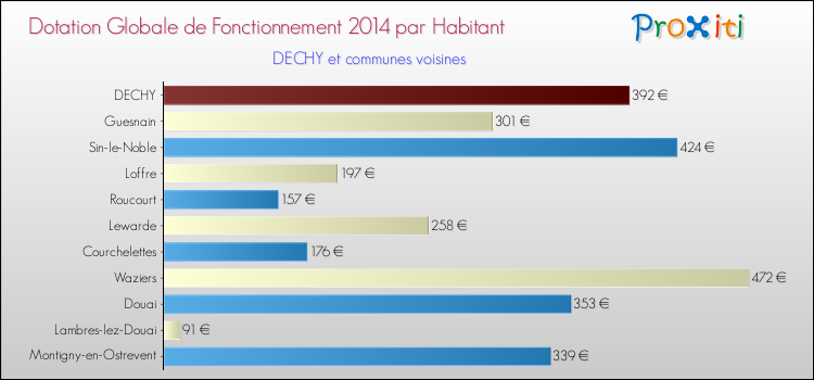 Montant des dotations globales de fonctionnement DGF par Habitant pour DECHY et les communes proches en 2014. Comparaison des des dotations globales de fonctionnement DGF par habitant pour DECHY et les communes voisines en 2014.