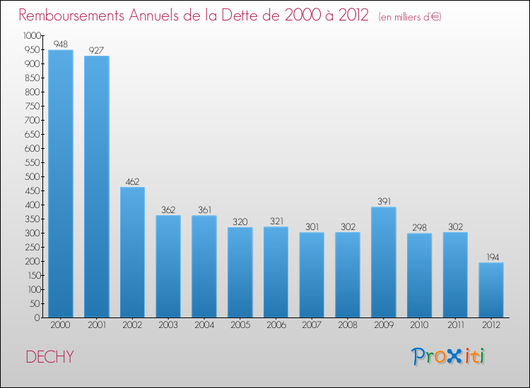 Evolution de l'annuité de la dette pour la commune de DECHY de 2000 à 2012 Annuités de la dette pour DECHY de 2000 à 2012