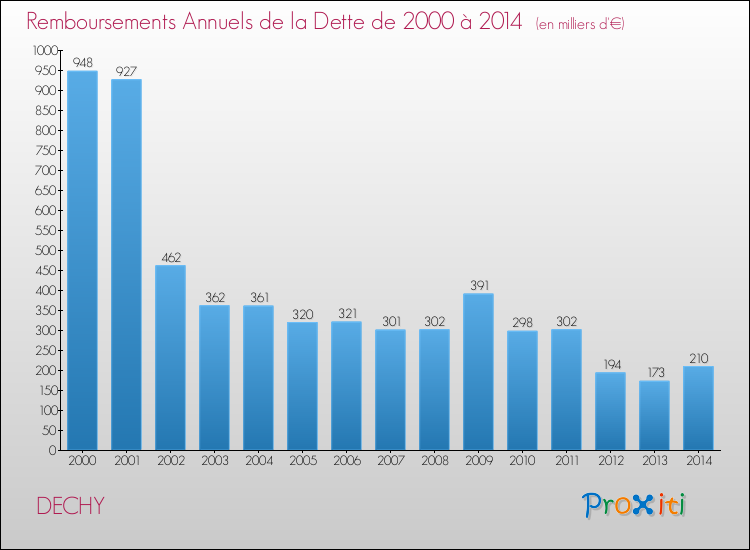 Evolution de l'annuité de la dette pour la commune de DECHY de 2000 à 2014 Annuités de la dette pour DECHY de 2000 à 2014