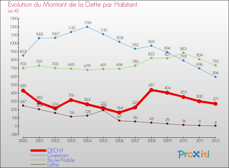 Evolution de la dette par habitant pour la commune de DECHY et les communes proches de 2000 à 2012 Comparaison de la dette par habitant pour DECHY et les communes voisines de 2000 à 2012