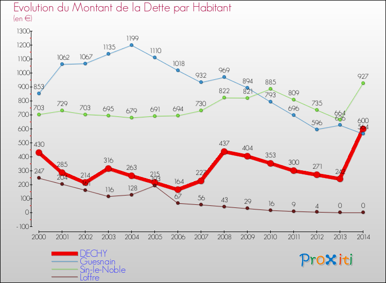 Evolution de la dette par habitant pour la commune de DECHY et les communes proches de 2000 à 2014 Comparaison de la dette par habitant pour DECHY et les communes voisines de 2000 à 2014
