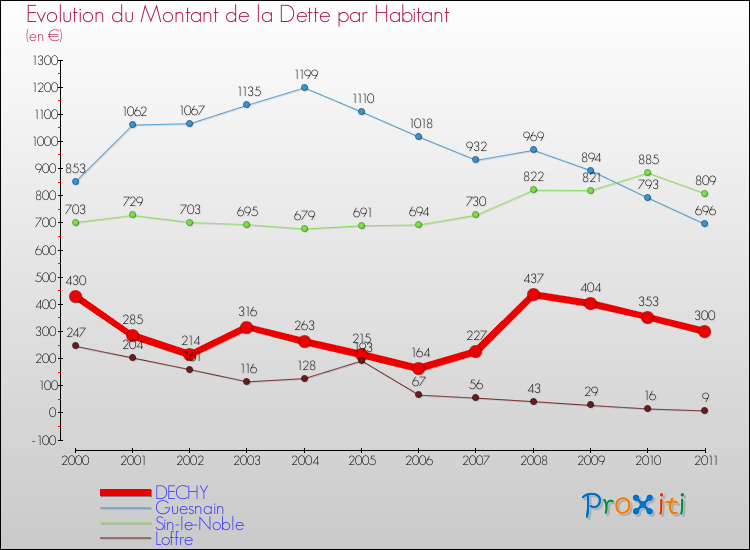 Evolution de la dette par habitant pour la commune de DECHY et les communes proches Comparaison de la dette par habitant pour DECHY et les communes voisines