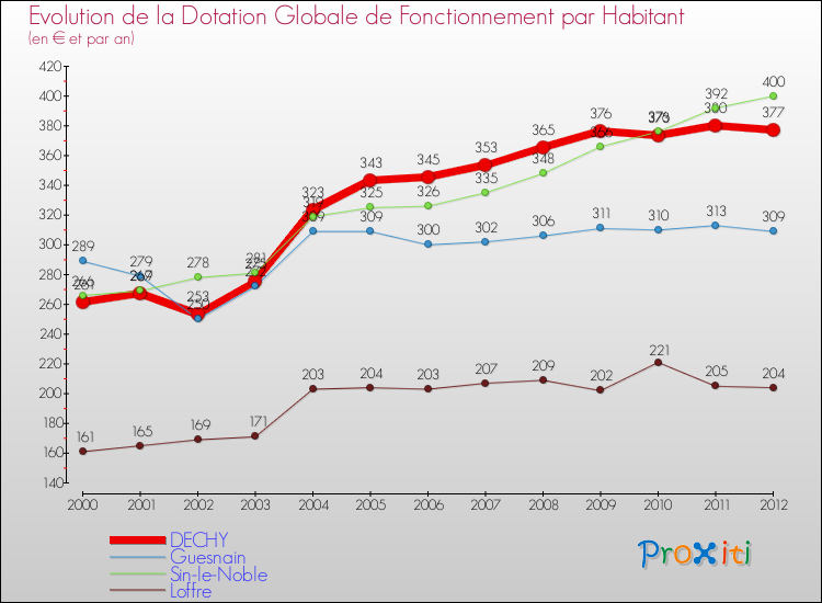 Evolution et montant de la dotation globale de fonctionnement par Habitant pour DECHY et les communes proches Comparaison des dotations globales de fonctionnement par habitant pour DECHY et les communes voisines
