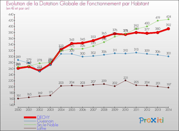 Evolution et montant de la dotation globale de fonctionnement par Habitant pour DECHY et les communes proches de 2000 à 2014. Comparaison des dotations globales de fonctionnement par habitant pour DECHY et les communes voisines de 2000 à 2014.