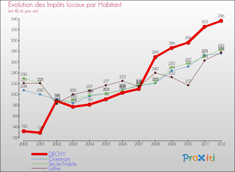 Evolution et montant des impôts locaux par Habitant pour DECHY et les communes proches Comparaison des impôts locaux par habitant pour DECHY et les communes voisines
