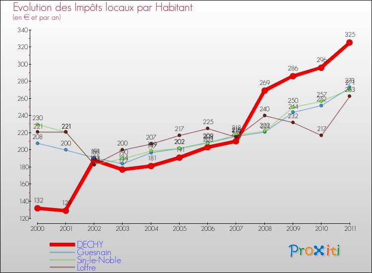 Evolution et montant des impôts locaux par Habitant pour DECHY et les communes proches Comparaison des impôts locaux par habitant pour DECHY et les communes voisines