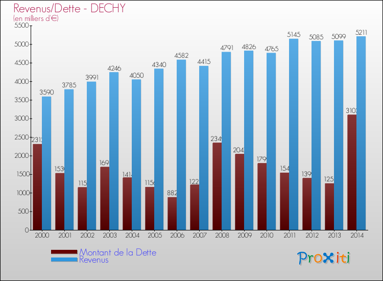 Evolution comparée de la dette et des revenus pour la commune de DECHY de 2000 à 2014 Comparaison de la dette et des revenus pour DECHY de 2000 à 2014