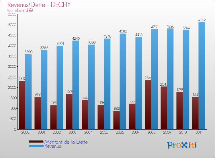 Evolution comparée de la dette et des revenus pour la commune de DECHY de 2000 à 2011 Comparaison de la dette et des revenus pour DECHY de 2000 à 2011