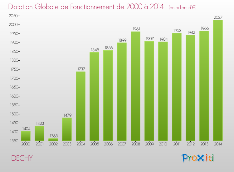 Evolution du montant de la Dotation Globale de Fonctionnement pour la commune de DECHY de 2000 à 2014 Evolution du montant de la Dotation Globale de Fonctionnement pour DECHY de 2000 à 2014