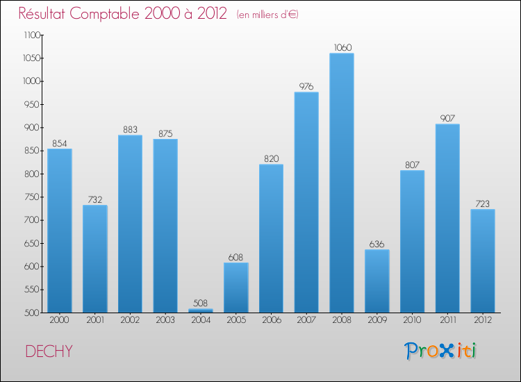 Evolution du résultat comptable pour la commune de DECHY de 2000 à 2012 Evolution du résultat comptable pour DECHY de 2000 à 2012