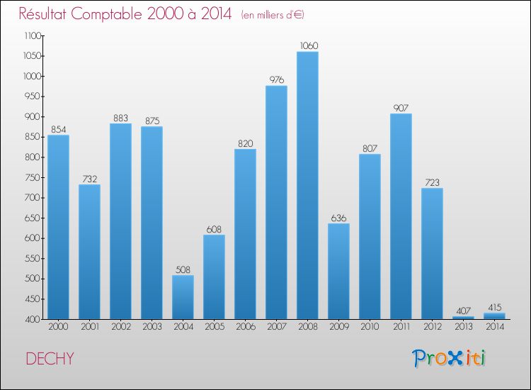 Evolution du résultat comptable pour la commune de DECHY de 2000 à 2014 Evolution du résultat comptable pour DECHY de 2000 à 2014