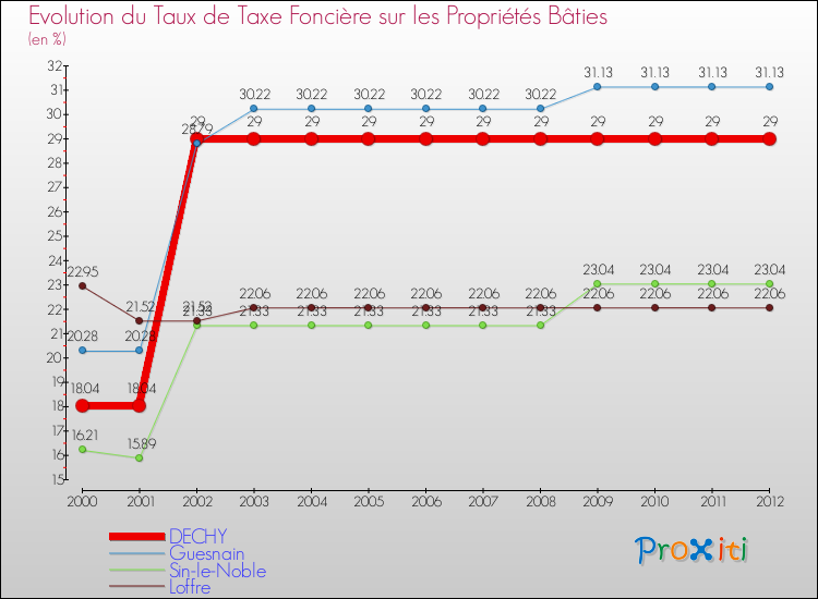 Evolution du taux de la taxe foncière sur le bati pour DECHY et les communes proches de 2000 à 2012 Comparaison des taux de taxe foncière sur le bati pour DECHY et les communes voisines de 2000 à 2012
