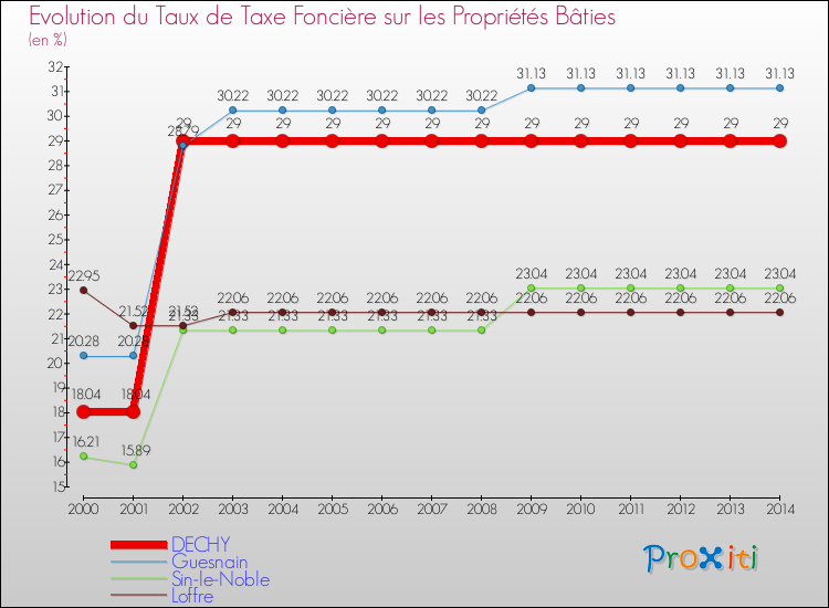 Evolution du taux de la taxe foncière sur le bati pour DECHY et les communes proches de 2000 à 2014 Comparaison des taux de taxe foncière sur le bati pour DECHY et les communes voisines de 2000 à 2014