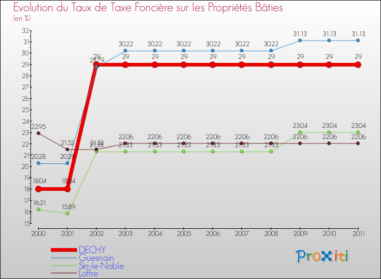Evolution du taux de la taxe foncière sur le bati pour DECHY et les communes proches Comparaison des taux de taxe foncière sur le bati pour DECHY et les communes voisines