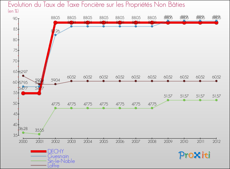 Evolution du taux de la taxe foncière sur les immeubles et terrains non batis pour DECHY et les communes proches de 2000 à 2012 Comparaison des taux de la taxe foncière sur les immeubles et terrains non batis pour DECHY et les communes voisines de 2000 à 2012