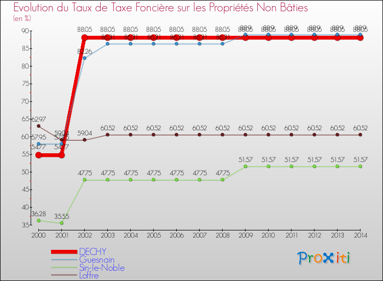 Evolution du taux de la taxe foncière sur les immeubles et terrains non batis pour DECHY et les communes proches de 2000 à 2014 Comparaison des taux de la taxe foncière sur les immeubles et terrains non batis pour DECHY et les communes voisines de 2000 à 2014