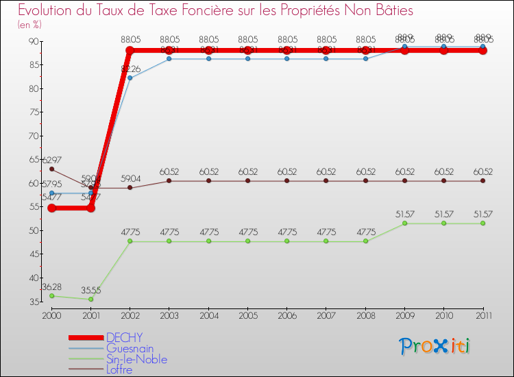 Evolution du taux de la taxe foncière sur les immeubles et terrains non batis pour DECHY et les communes proches Comparaison des taux de la taxe foncière sur les immeubles et terrains non batis pour DECHY et les communes voisines