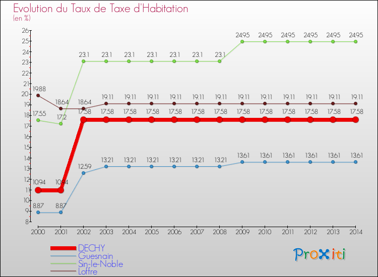 Evolution du taux de la taxe d'habitation pour DECHY et les communes proches de 2000 à 2014 Comparaison des taux de la taxe d'habitation pour DECHY et les communes voisines de 2000 à 2014