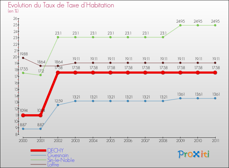 Evolution du taux de la taxe d'habitation pour DECHY et les communes proches Comparaison des taux de la taxe d'habitation pour DECHY et les communes voisines