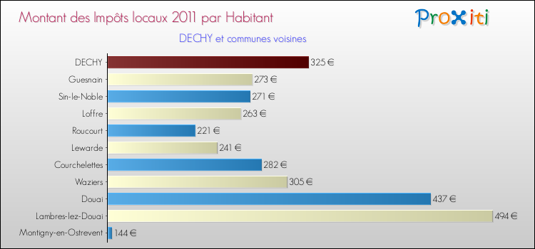 Montant des impôts locaux par Habitant pour DECHY et les communes proches Comparaison des impôts locaux par habitant pour DECHY et les communes voisines