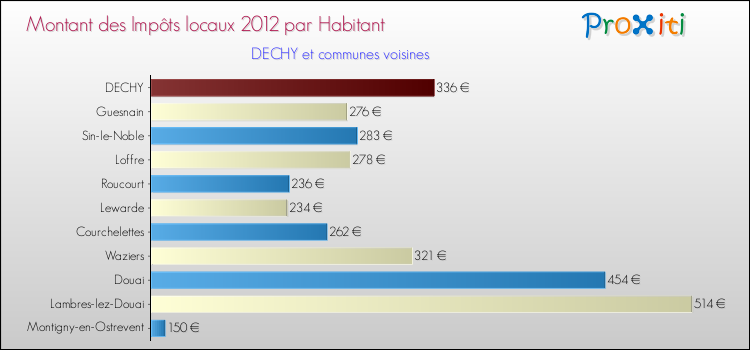 Montant des impôts locaux par Habitant pour DECHY et les communes proches Comparaison des impôts locaux par habitant pour DECHY et les communes voisines