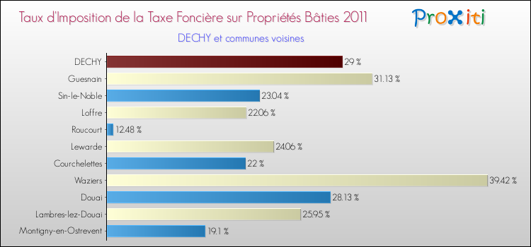 Taux d'imposition de la taxe foncière sur le bati 2011 pour DECHY et les communes proches Comparaison des taux d'imposition de la taxe foncière sur le bati 2011 pour DECHY et les communes voisines