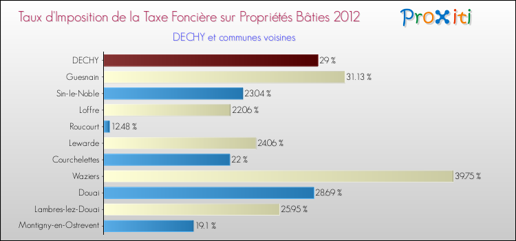 Taux d'imposition de la taxe foncière sur le bati 2012 pour DECHY et les communes proches Comparaison des taux d'imposition de la taxe foncière sur le bati 2012 pour DECHY et les communes voisines