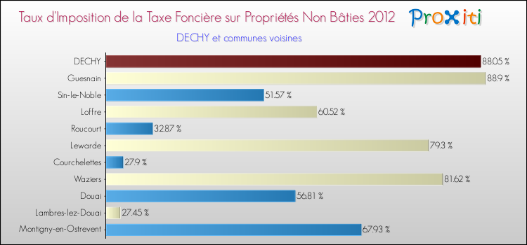 Taux d'imposition de la taxe foncière sur les immeubles et terrains non batis 2012 pour DECHY et les communes proches Comparaison des taux d'imposition de la taxe foncière sur les immeubles et terrains non batis 2012 pour DECHY et les communes voisines