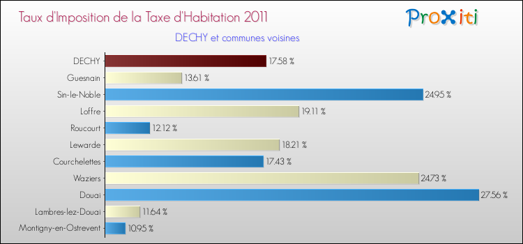 Taux d'imposition de la taxe d'habitation 2011 pour DECHY et les communes proches Comparaison des taux d'imposition de la taxe d'habitation 2011 pour DECHY et les communes voisines