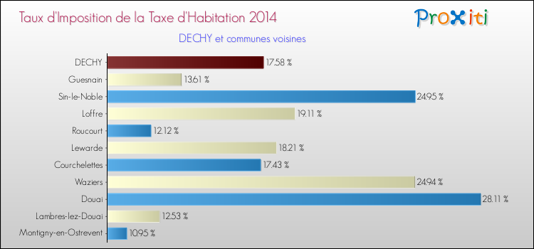 Taux d'imposition de la taxe d'habitation 2014 pour DECHY et les communes proches Comparaison des taux d'imposition de la taxe d'habitation 2014 pour DECHY et les communes voisines