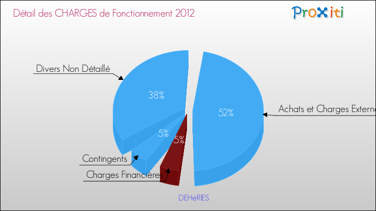 Décomposition des Charges de Fonctionnement 2012 de la commune de DEHéRIES Charges de Fonctionnement 2012 pour la commune de DEHéRIES