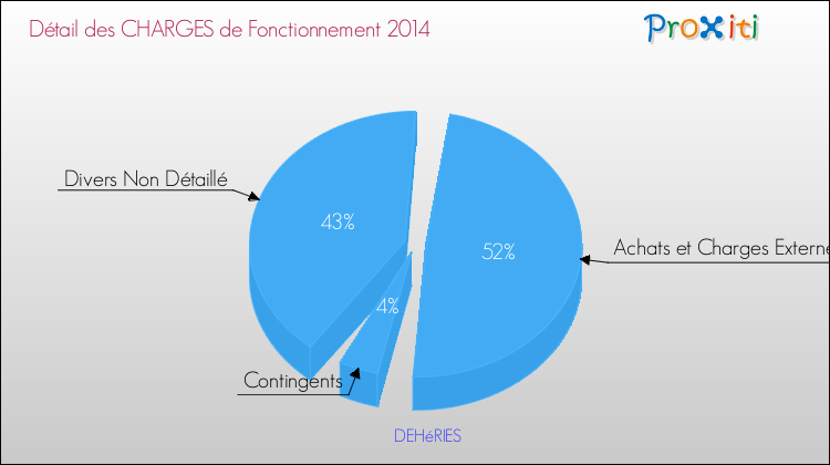 Décomposition des Charges de Fonctionnement 2014 de la commune de DEHéRIES Charges de Fonctionnement 2014 pour la commune de DEHéRIES