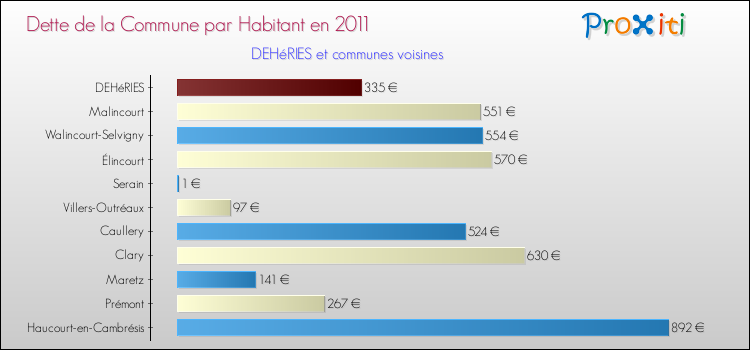 Dette par habitant de la commune en 2011 pour DEHéRIES et les communes proches Comparaison de la dette par habitant de la commune en 2011 pour DEHéRIES et les communes voisines