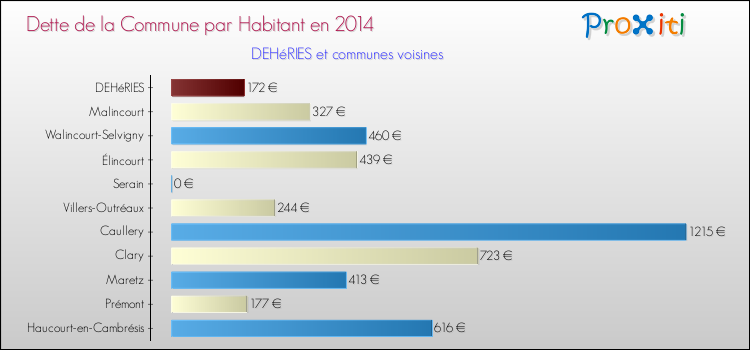 Dette par habitant de la commune en 2014 pour DEHéRIES et les communes proches Comparaison de la dette par habitant de la commune en 2014 pour DEHéRIES et les communes voisines