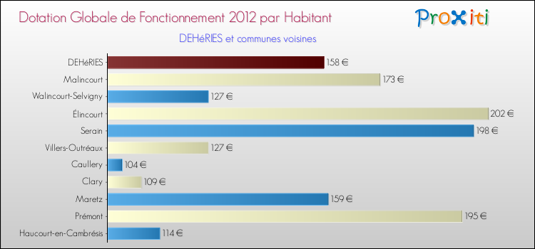 Montant des dotations globales de fonctionnement DGF par Habitant pour DEHéRIES et les communes proches Comparaison des des dotations globales de fonctionnement DGF par habitant pour DEHéRIES et les communes voisines