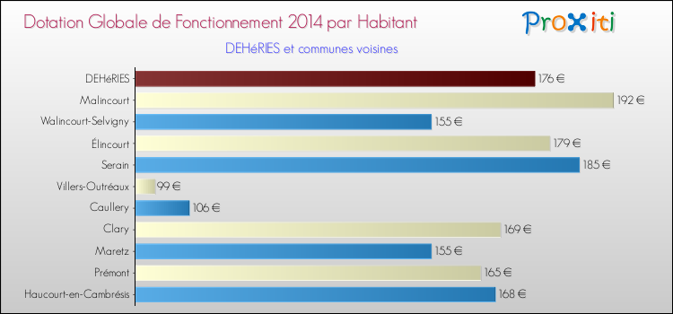 Montant des dotations globales de fonctionnement DGF par Habitant pour DEHéRIES et les communes proches en 2014. Comparaison des des dotations globales de fonctionnement DGF par habitant pour DEHéRIES et les communes voisines en 2014.
