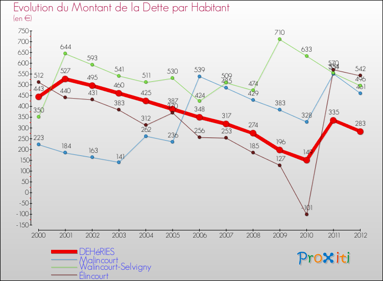Evolution de la dette par habitant pour la commune de DEHéRIES et les communes proches de 2000 à 2012 Comparaison de la dette par habitant pour DEHéRIES et les communes voisines de 2000 à 2012