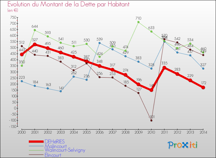 Evolution de la dette par habitant pour la commune de DEHéRIES et les communes proches de 2000 à 2014 Comparaison de la dette par habitant pour DEHéRIES et les communes voisines de 2000 à 2014