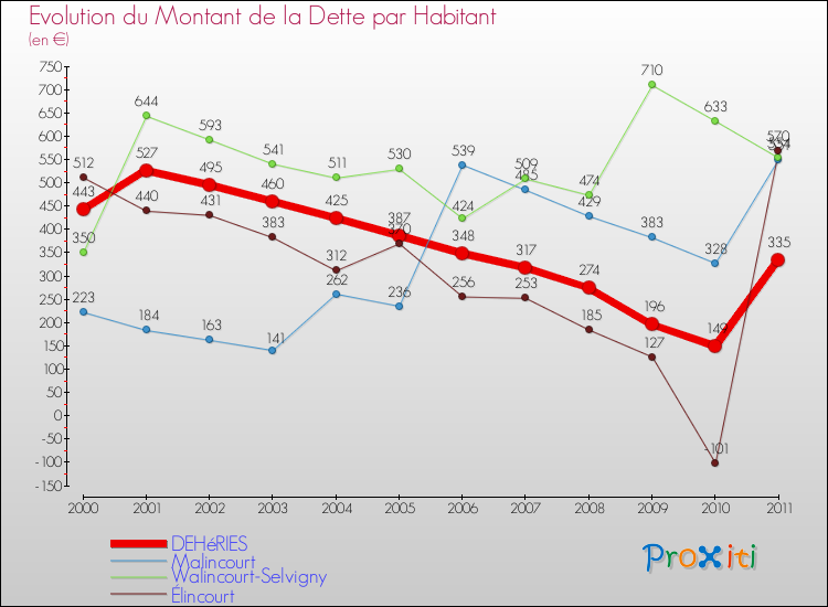 Evolution de la dette par habitant pour la commune de DEHéRIES et les communes proches Comparaison de la dette par habitant pour DEHéRIES et les communes voisines