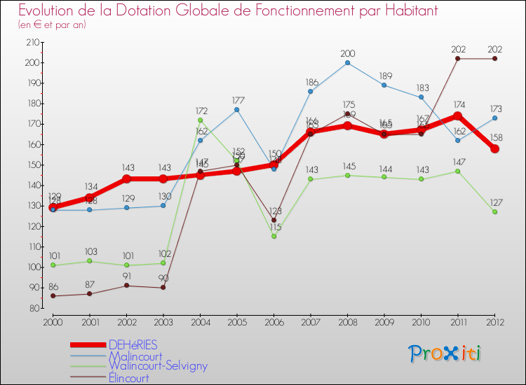 Evolution et montant de la dotation globale de fonctionnement par Habitant pour DEHéRIES et les communes proches Comparaison des dotations globales de fonctionnement par habitant pour DEHéRIES et les communes voisines