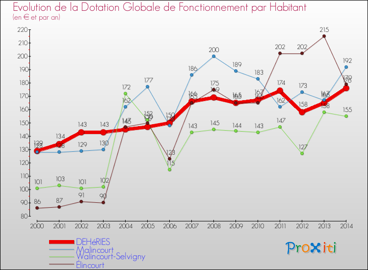 Evolution et montant de la dotation globale de fonctionnement par Habitant pour DEHéRIES et les communes proches de 2000 à 2014. Comparaison des dotations globales de fonctionnement par habitant pour DEHéRIES et les communes voisines de 2000 à 2014.