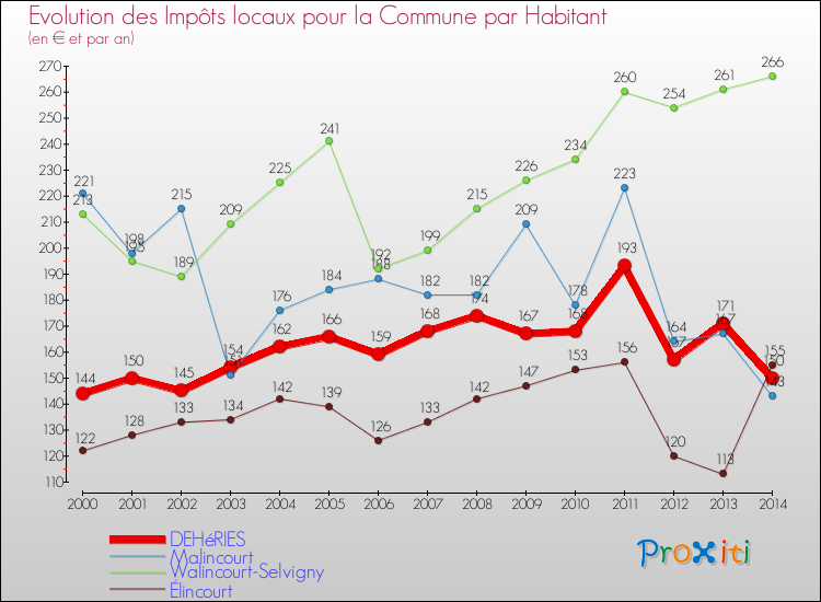 Evolution et montant des impôts locaux par Habitant pour DEHéRIES et les communes proches de 2000 à 2014 Comparaison des impôts locaux par habitant pour DEHéRIES et les communes voisines de 2000 à 2014