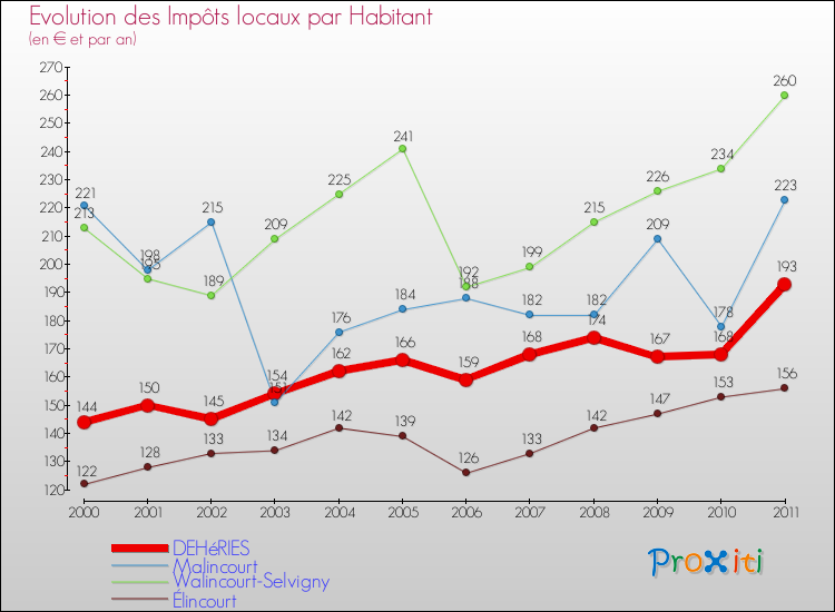 Evolution et montant des impôts locaux par Habitant pour DEHéRIES et les communes proches Comparaison des impôts locaux par habitant pour DEHéRIES et les communes voisines
