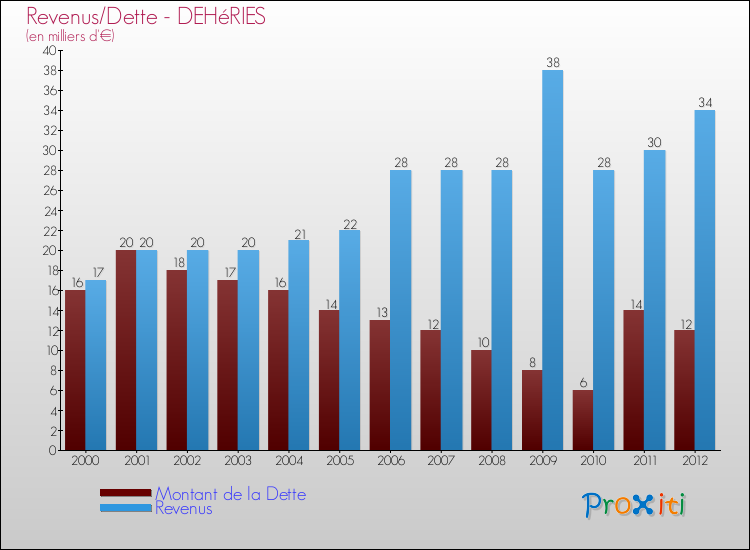 Evolution comparée de la dette et des revenus pour la commune de DEHéRIES de 2000 à 2012 Comparaison de la dette et des revenus pour DEHéRIES de 2000 à 2012