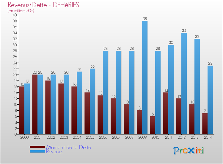 Evolution comparée de la dette et des revenus pour la commune de DEHéRIES de 2000 à 2014 Comparaison de la dette et des revenus pour DEHéRIES de 2000 à 2014