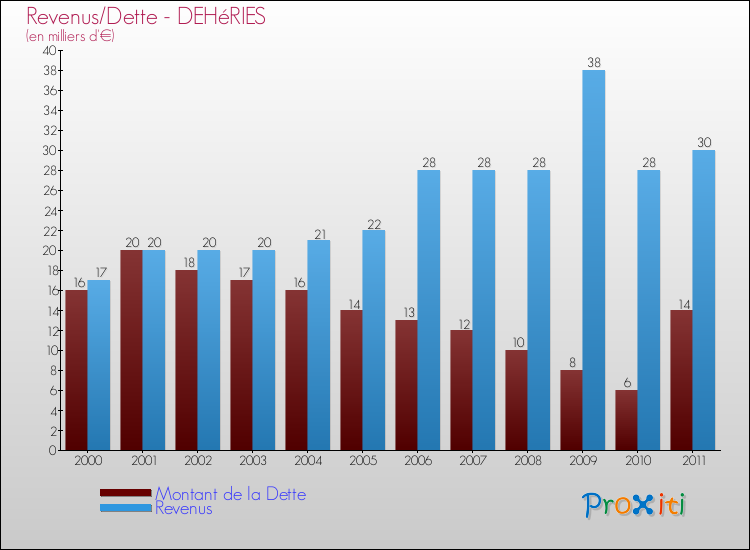 Evolution comparée de la dette et des revenus pour la commune de DEHéRIES de 2000 à 2011 Comparaison de la dette et des revenus pour DEHéRIES de 2000 à 2011
