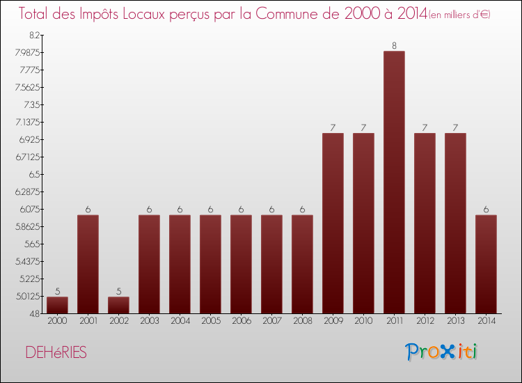 Evolution des Impôts Locaux pour la commune de DEHéRIES de 2000 à 2014 Evolution des Impôts Locaux pour DEHéRIES de 2000 à 2014