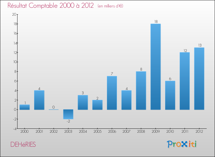 Evolution du résultat comptable pour la commune de DEHéRIES de 2000 à 2012 Evolution du résultat comptable pour DEHéRIES de 2000 à 2012