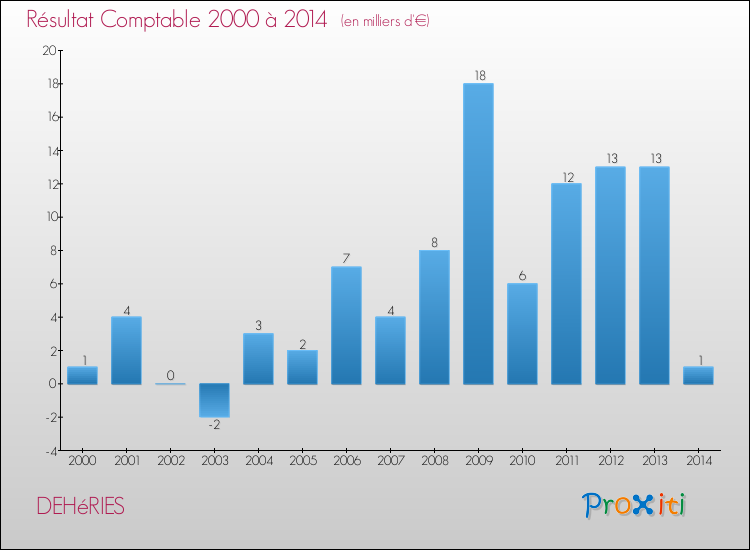 Evolution du résultat comptable pour la commune de DEHéRIES de 2000 à 2014 Evolution du résultat comptable pour DEHéRIES de 2000 à 2014
