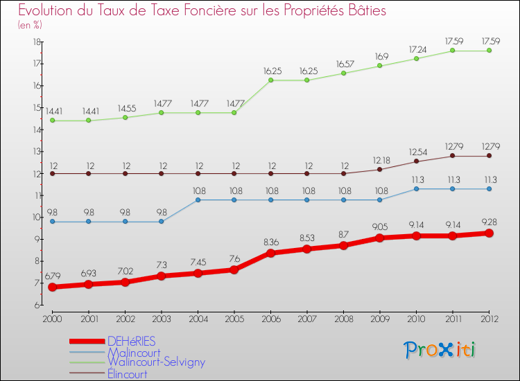 Evolution du taux de la taxe foncière sur le bati pour DEHéRIES et les communes proches de 2000 à 2012 Comparaison des taux de taxe foncière sur le bati pour DEHéRIES et les communes voisines de 2000 à 2012